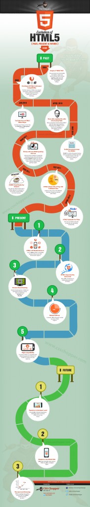 Infographic Evolution of HTML5 - Past, Present and Future