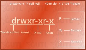 Una infografía para aprender sobre los permisos de los archivos en consola.