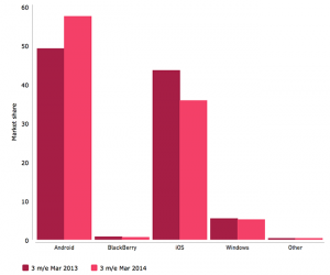 kantar eeuu tasa de marcado, Android y iOS