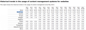 uso de cms historicamente 2013 - 2014