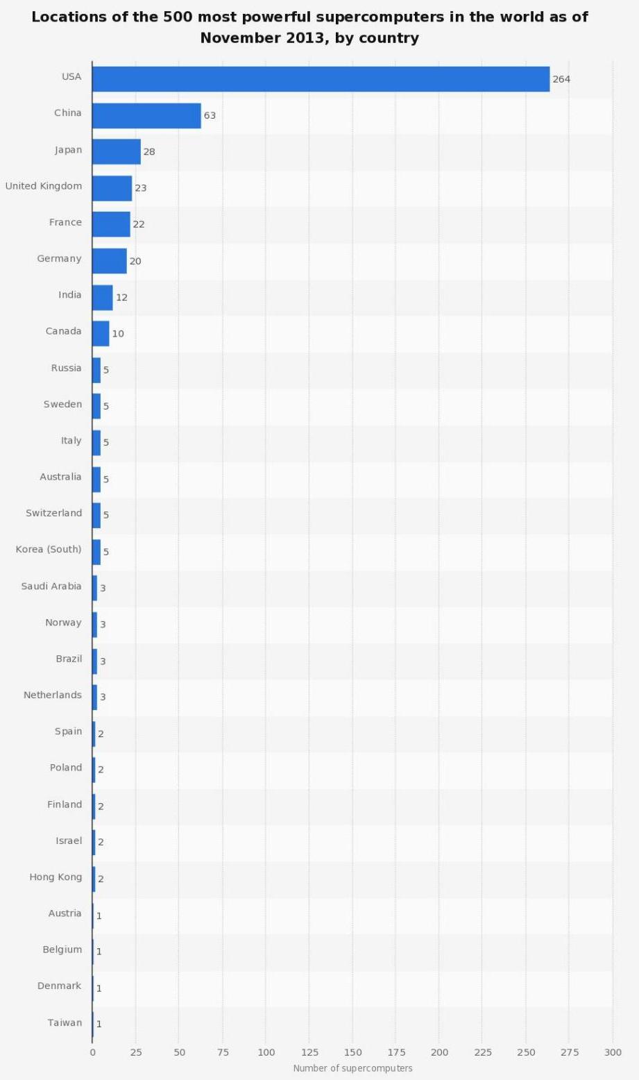 supercomputers-by-country