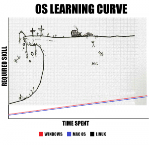 OS_learning_curve