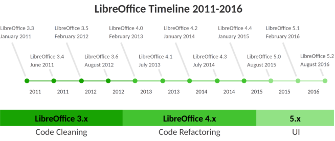 LibreOffice nación en Septiembre de 2010, pero su primera versión estable vio la luz a inicios de 2011, desde entonces el desarrollo de esta herramienta ofimática ha sido indetenible