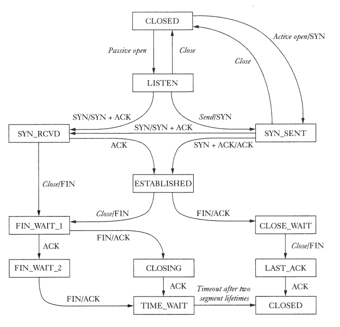 Estados TCP